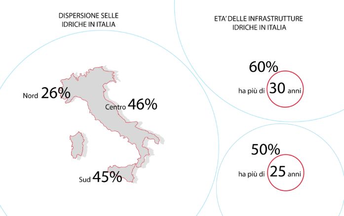 L’acqua un bene comune: lo stato delle infrastrutture idriche in Italia