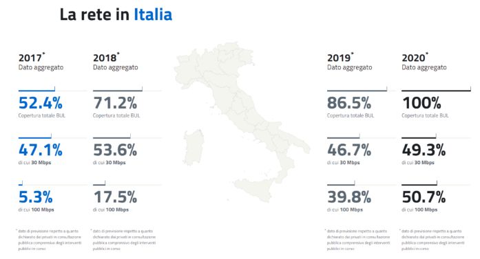 Progetto strategico Banda Ultralarga