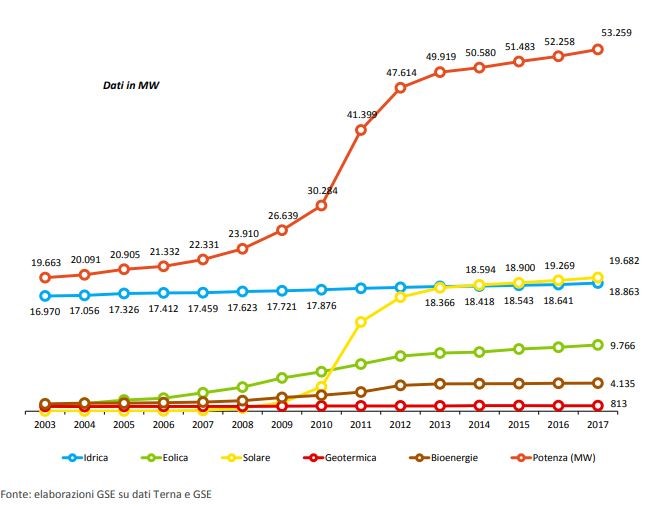 Energie da fonti rinnovabili in Italia