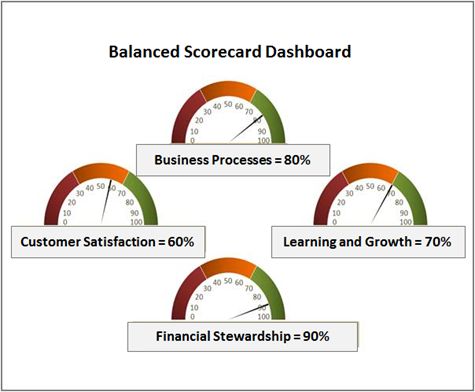 Balanced Scorecard: come misurare la prospettiva aziendale