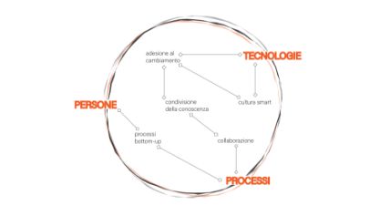 Il BIM e la gestione di sistemi informativi digitali