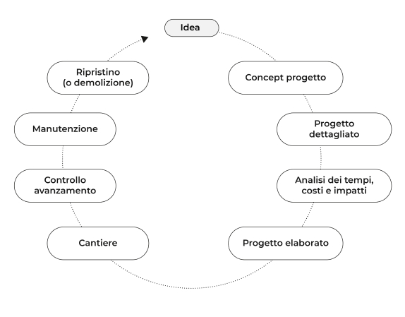 Ciclo di vita