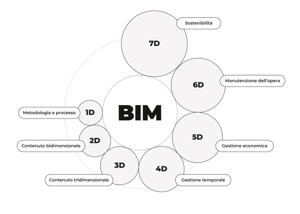 Metodologia BIM
