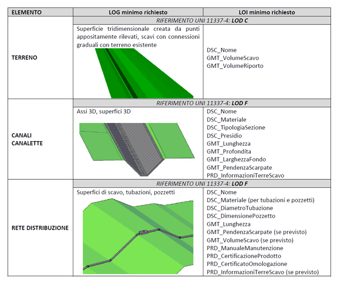 parametri BIM